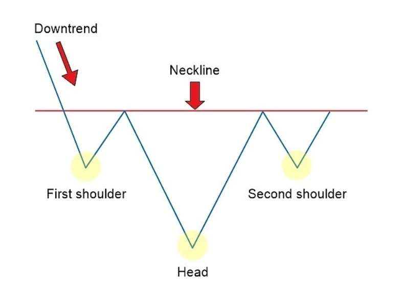Neckline In An Inverse Head And Shoulders Chart Pattern