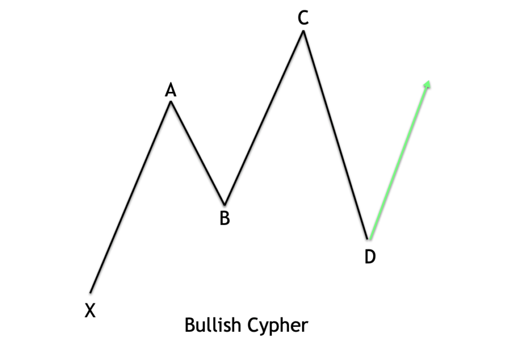 Bullish-Cypher-1