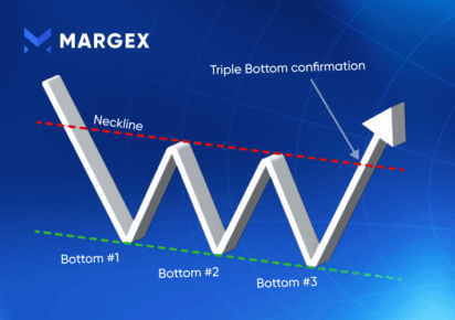 What Is a Triple Bottom Chart in Technical Analysis?