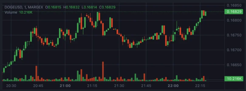Dogecoin (DOGE) Kursprognose 2025 – 2030