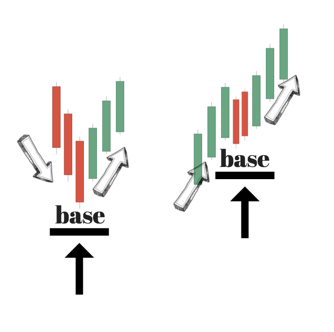 Supply and Demand Zones