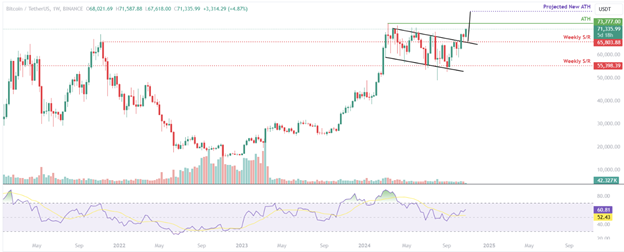 Perspectives du marché des crypto-monnaies : la hausse du Bitcoin, les défis de l’ETF d’Ethereum et la reprise résiliente de Solana - Margex Blog