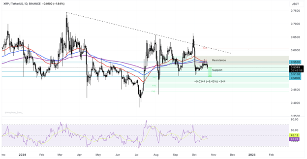 Bitcoin fällt unter 67.000 $, Ethereum-Futures überhitzt und XRP verliert trotz Aufrechterhaltung der Unterstützung 2 % - Margex Blog