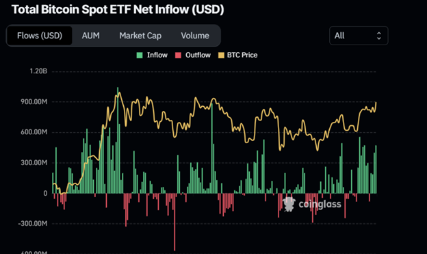 Perspectives du marché des crypto-monnaies : la hausse du Bitcoin, les défis de l’ETF d’Ethereum et la reprise résiliente de Solana - Margex Blog