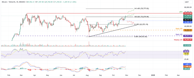 Perspectives du marché des crypto-monnaies : la hausse du Bitcoin, les défis de l’ETF d’Ethereum et la reprise résiliente de Solana - Margex Blog