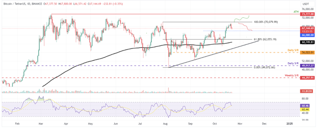 Bitcoin fällt unter 67.000 $, Ethereum-Futures überhitzt und XRP verliert trotz Aufrechterhaltung der Unterstützung 2 % - Margex Blog