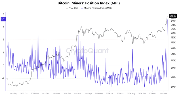 Bitcoin si ritira dal massimo storico mentre aumenta la pressione di vendita dei minatori mentre si vede la rottura di $ 250 di Solana - Margex Blog
