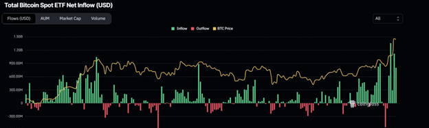 Bitcoin si ritira dal massimo storico mentre aumenta la pressione di vendita dei minatori mentre si vede la rottura di $ 250 di Solana - Margex Blog