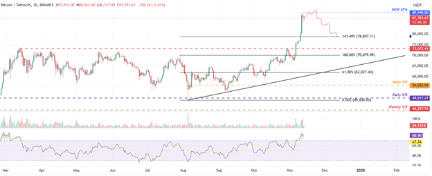 Bitcoin si ritira dal massimo storico mentre aumenta la pressione di vendita dei minatori mentre si vede la rottura di $ 250 di Solana - Margex Blog