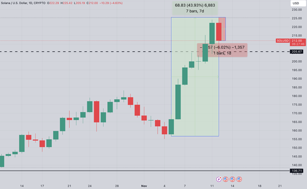 Bitcoin si ritira dal massimo storico mentre aumenta la pressione di vendita dei minatori mentre si vede la rottura di $ 250 di Solana - Margex Blog
