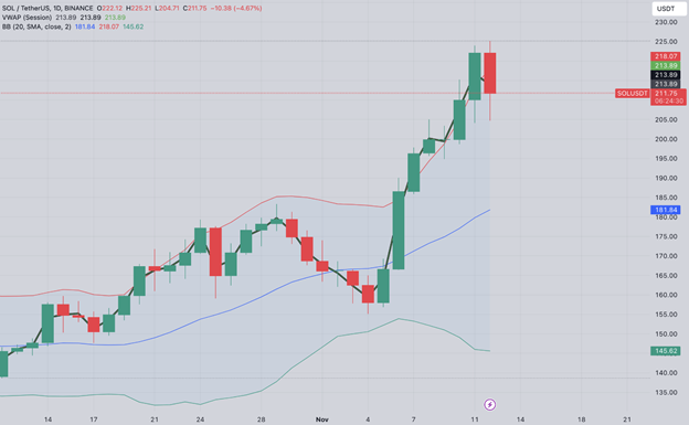 Bitcoin si ritira dal massimo storico mentre aumenta la pressione di vendita dei minatori mentre si vede la rottura di $ 250 di Solana - Margex Blog