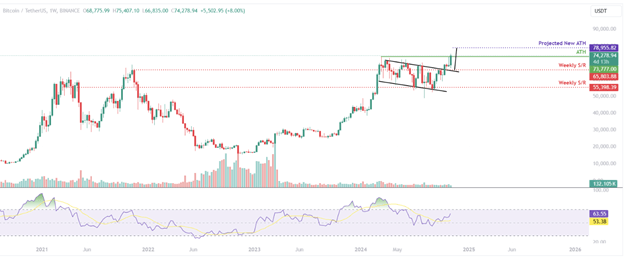 Bitcoin, Trump’ın ABD Seçim Zaferi Sırasında 75.400 Dolarlık Yeni Bir Tüm Zamanların En Yüksek Seviyesine Ulaştı
