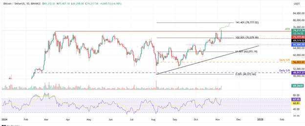Bitcoin, Trump’ın ABD Seçim Zaferi Sırasında 75.400 Dolarlık Yeni Bir Tüm Zamanların En Yüksek Seviyesine Ulaştı