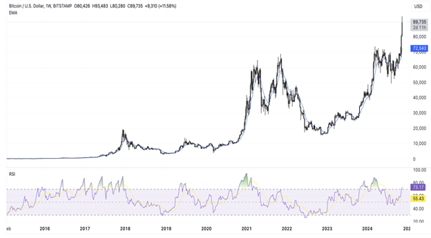 Prédiction de Michael Saylor pour un Bitcoin à 100 000 $ : tendances du prix du BTC, acquisition de MicroStrategy et influence de Trump sur les crypto-monnaies - Margex Blog