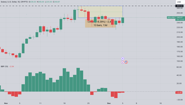 Previsione del prezzo di Solana: 500 milioni di $ di SOL non puntati innescano la volatilità del mercato - Margex Blog