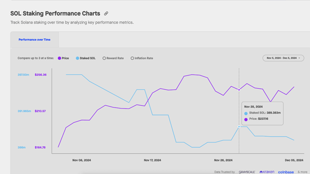 Previsione del prezzo di Solana: 500 milioni di $ di SOL non puntati innescano la volatilità del mercato - Margex Blog