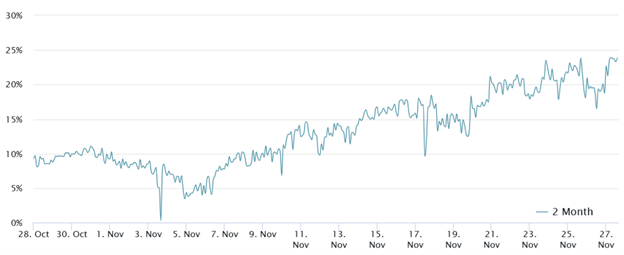 Previsione del prezzo di Solana: 500 milioni di $ di SOL non puntati innescano la volatilità del mercato - Margex Blog