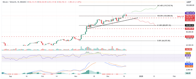 Le Bitcoin chute avant la décision de la Fed, tandis que la tokenisation RWA alimente les prévisions de prix d’Ethereum en 2025 - Margex Blog