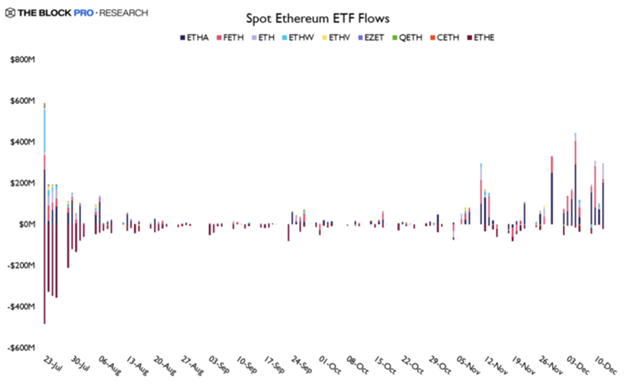 Rally do Pai Natal desencadeia aumento de criptografia em meio à atividade de baleias Bitcoin e fluxos institucionais de Ethereum
