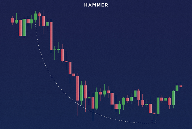 Como ler velas criptográficas em gráficos?