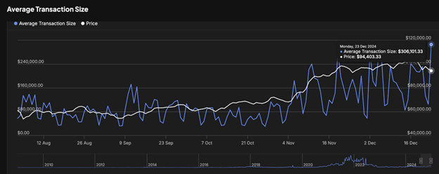 Rally do Pai Natal desencadeia aumento de criptografia em meio à atividade de baleias Bitcoin e fluxos institucionais de Ethereum