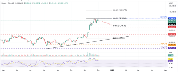 Analyse du marché des crypto-monnaies : le BTC se maintient au-dessus de 100 000 $ malgré les mesures du gouvernement américain tandis que le record historique du XRP est en vue - Margex Blog