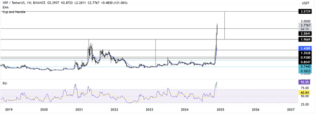 Analyse du marché des crypto-monnaies : le BTC se maintient au-dessus de 100 000 $ malgré les mesures du gouvernement américain tandis que le record historique du XRP est en vue - Margex Blog