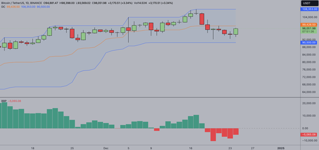 Rally do Pai Natal desencadeia aumento de criptografia em meio à atividade de baleias Bitcoin e fluxos institucionais de Ethereum