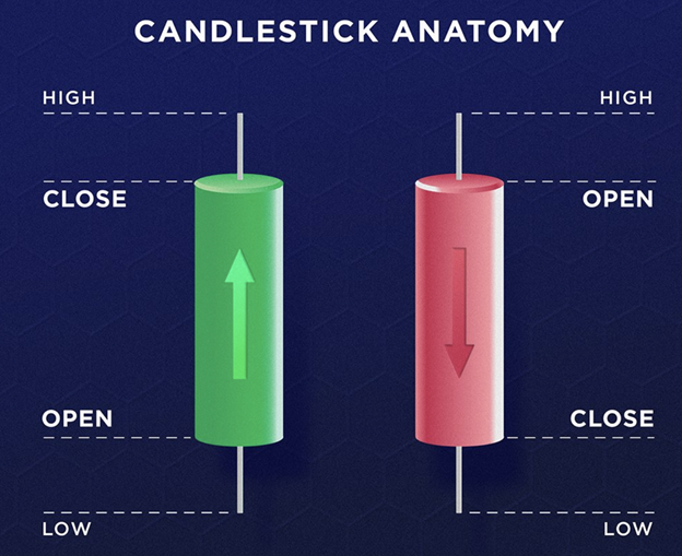 Como ler velas criptográficas em gráficos?
