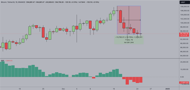 Rally do Pai Natal desencadeia aumento de criptografia em meio à atividade de baleias Bitcoin e fluxos institucionais de Ethereum