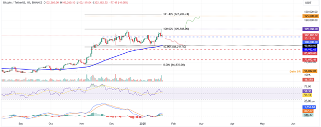 Krypto-Preisvorhersage: Bitcoin fällt nach Trumps Amtseinführung unter 109.000 $, PEPE steht vor einer Korrektur und Ethereum visiert DeFi-Rallye an - Margex Blog