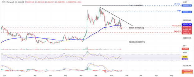 Krypto-Preisvorhersage: Bitcoin fällt nach Trumps Amtseinführung unter 109.000 $, PEPE steht vor einer Korrektur und Ethereum visiert DeFi-Rallye an - Margex Blog