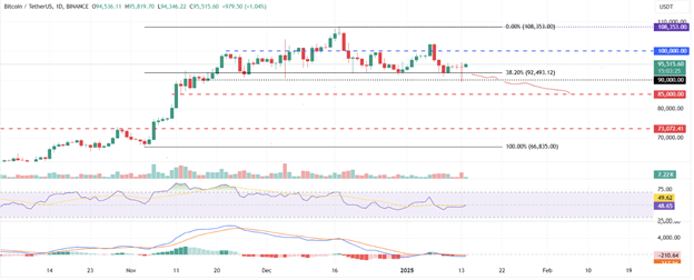Previsão do preço das criptomoedas: Bitcoin, Shiba Inu e Ethereum recuperam de níveis de suporte importantes