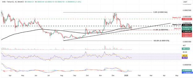 Previsão do preço das criptomoedas: Bitcoin, Shiba Inu e Ethereum recuperam de níveis de suporte importantes