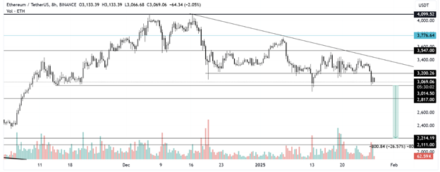 Prospettive del mercato delle criptovalute: ETH affronta un calo del 25% e BTC tra il crollo del mercato delle criptovalute da 58 miliardi di dollari - Margex Blog