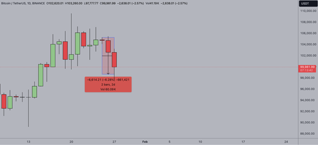 Prospettive del mercato delle criptovalute: ETH affronta un calo del 25% e BTC tra il crollo del mercato delle criptovalute da 58 miliardi di dollari - Margex Blog