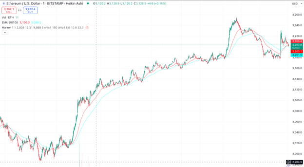Previsão do preço das criptomoedas: Bitcoin, Shiba Inu e Ethereum recuperam de níveis de suporte importantes