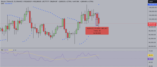 Prospettive del mercato delle criptovalute: ETH affronta un calo del 25% e BTC tra il crollo del mercato delle criptovalute da 58 miliardi di dollari - Margex Blog