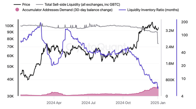 Previsioni sui prezzi delle criptovalute: Bitcoin mantiene i 100.000 $, Ethereum punta a 4.093 $ e i trader di Dogecoin investono 1,2 miliardi di $