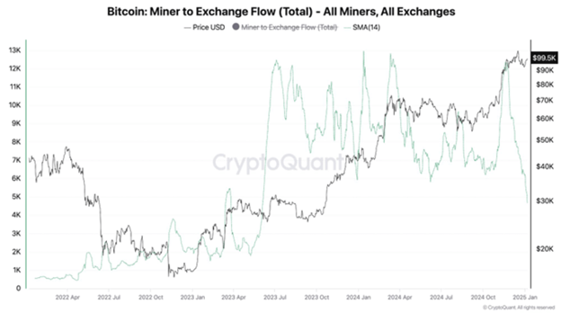 Previsioni sui prezzi delle criptovalute: Bitcoin mantiene i 100.000 $, Ethereum punta a 4.093 $ e i trader di Dogecoin investono 1,2 miliardi di $