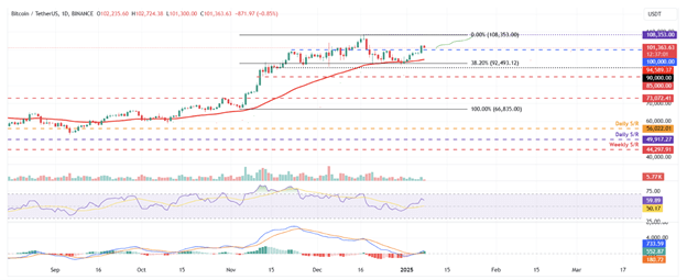 Previsioni sui prezzi delle criptovalute: Bitcoin mantiene i 100.000 $, Ethereum punta a 4.093 $ e i trader di Dogecoin investono 1,2 miliardi di $