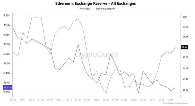 Previsioni sui prezzi delle criptovalute: Bitcoin mantiene i 100.000 $, Ethereum punta a 4.093 $ e i trader di Dogecoin investono 1,2 miliardi di $
