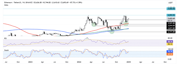 Previsioni sui prezzi delle criptovalute: Bitcoin mantiene i 100.000 $, Ethereum punta a 4.093 $ e i trader di Dogecoin investono 1,2 miliardi di $