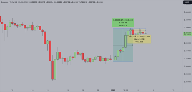 Previsioni sui prezzi delle criptovalute: Bitcoin mantiene i 100.000 $, Ethereum punta a 4.093 $ e i trader di Dogecoin investono 1,2 miliardi di $