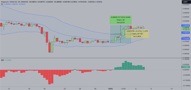 Previsioni sui prezzi delle criptovalute: Bitcoin mantiene i 100.000 $, Ethereum punta a 4.093 $ e i trader di Dogecoin investono 1,2 miliardi di $