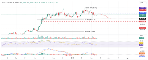 Krypto-Preisprognose: Ruhende Bitcoin-Bewegungen, Litecoin-Bullen zielen auf Höchststände und Dogecoin steht unter rückläufigem Druck - Margex Blog