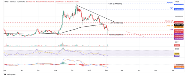 Previsione del mercato delle criptovalute: Bitcoin scende sotto i 100.000 $ mentre la Cina reagisce ai dazi, mentre le liquidazioni di Pepe superano i 20 milioni di $ - Margex Blog