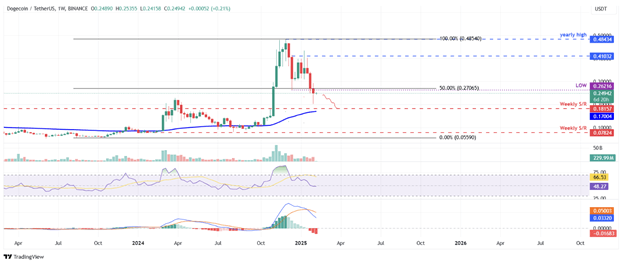 Krypto-Preisprognose: Ruhende Bitcoin-Bewegungen, Litecoin-Bullen zielen auf Höchststände und Dogecoin steht unter rückläufigem Druck - Margex Blog
