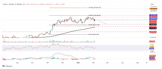 Previsione del mercato delle criptovalute: Bitcoin scende sotto i 100.000 $ mentre la Cina reagisce ai dazi, mentre le liquidazioni di Pepe superano i 20 milioni di $ - Margex Blog