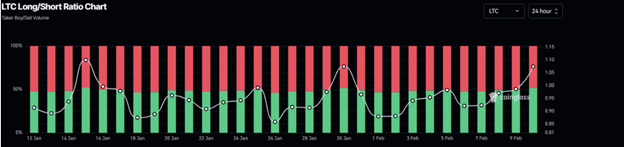 Krypto-Preisprognose: Ruhende Bitcoin-Bewegungen, Litecoin-Bullen zielen auf Höchststände und Dogecoin steht unter rückläufigem Druck - Margex Blog
